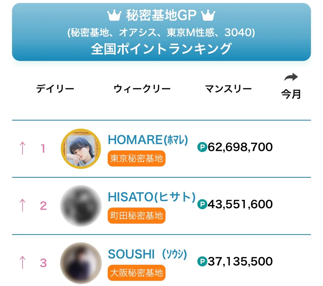 最高セラピストグランプリ2025の全国ポイントランキング上位3位。1位は東京秘密基地のほまれで62,698,700ポイント