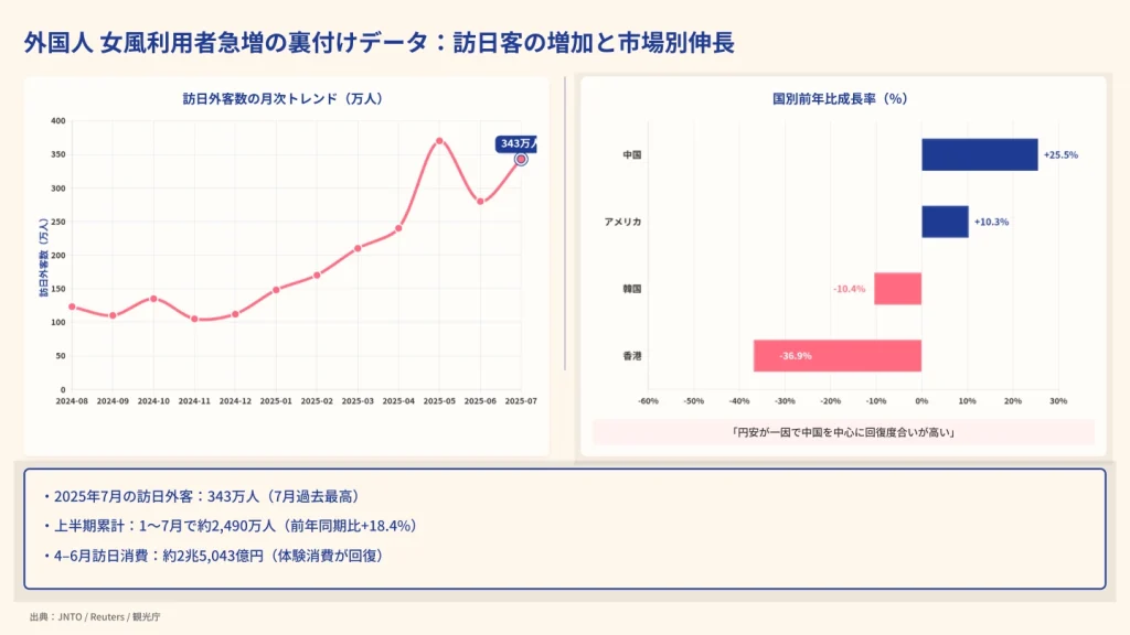外国人女性用風俗利用者急増の裏付けデータ。折れ線グラフで直近12か月の訪日外客数推移を示し、右側に国別の前年比伸長(中国+25.5%など)を棒グラフで表示する図。