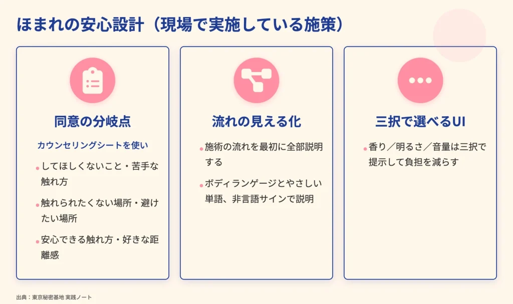 女性用風俗で安心できる施術設計|東京秘密基地ほまれが現場で実践する同意の分岐点・ボディランゲージを使った流れの見える化・香りや明るさを選べる三択ルールを示すスライド