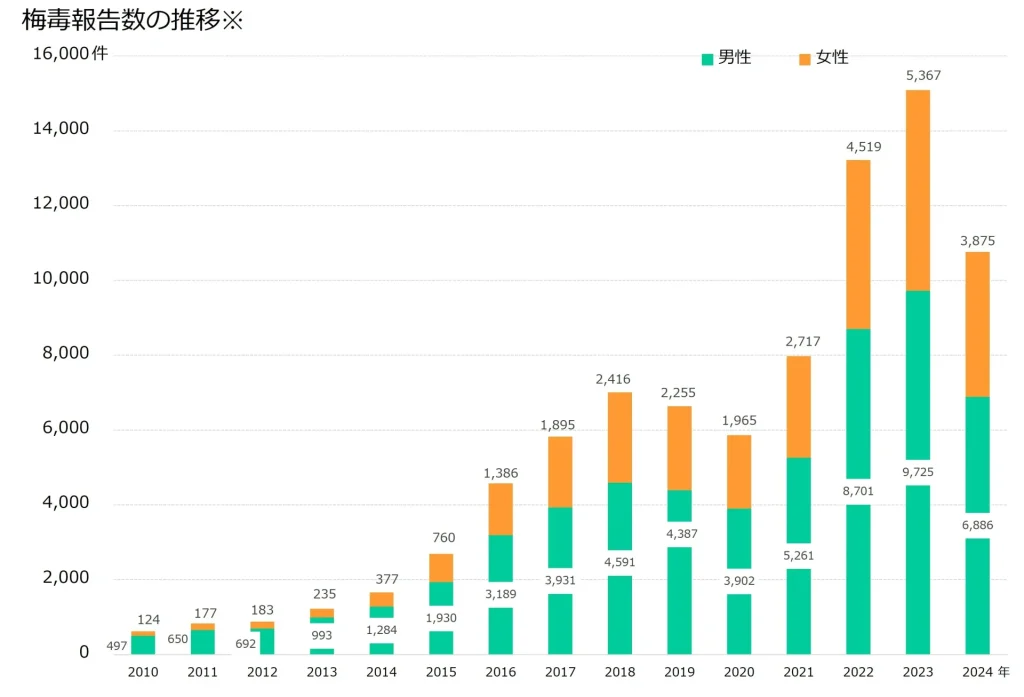 梅毒報告数の推移(2010–2024)|出典:厚生労働省。女性用風俗/外国人利用に関わる性感染症リスクの参考図
